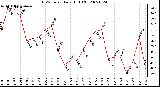 Milwaukee Weather THSW Index Daily High (F)