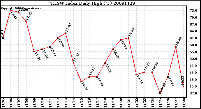 Milwaukee Weather THSW Index Daily High (F)