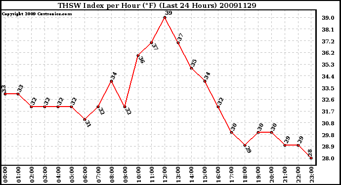 Milwaukee Weather THSW Index per Hour (F) (Last 24 Hours)