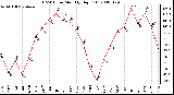 Milwaukee Weather THSW Index Monthly High (F)