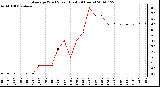 Milwaukee Weather Average Wind Speed (Last 24 Hours)