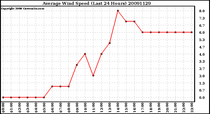 Milwaukee Weather Average Wind Speed (Last 24 Hours)