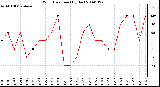 Milwaukee Weather Wind Direction (By Day)