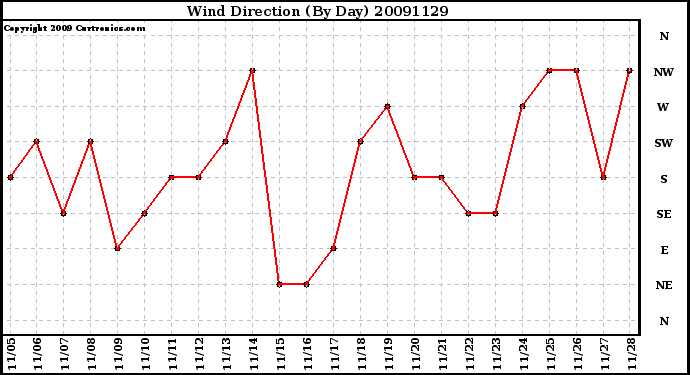 Milwaukee Weather Wind Direction (By Day)