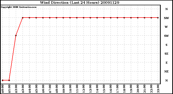 Milwaukee Weather Wind Direction (Last 24 Hours)