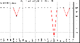 Milwaukee Weather Wind Direction (By Month)