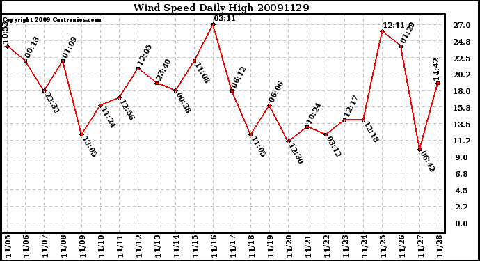 Milwaukee Weather Wind Speed Daily High