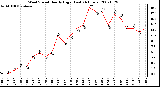 Milwaukee Weather Wind Speed Hourly High (Last 24 Hours)