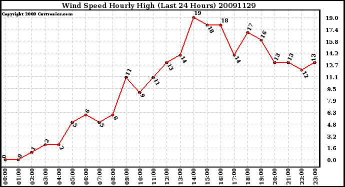 Milwaukee Weather Wind Speed Hourly High (Last 24 Hours)