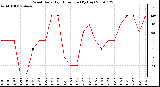 Milwaukee Weather Wind Daily High Direction (By Day)