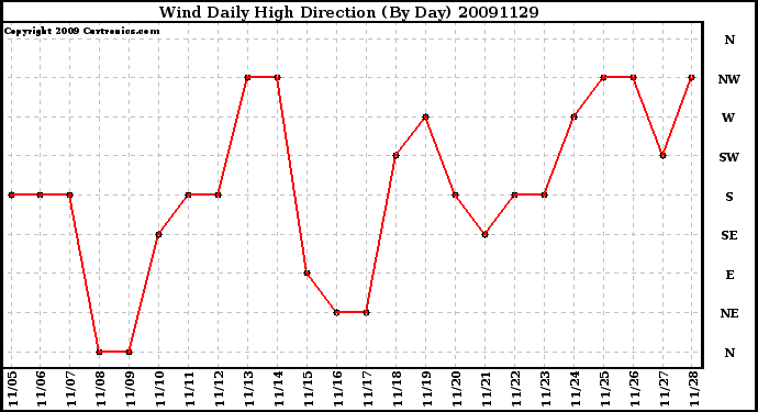 Milwaukee Weather Wind Daily High Direction (By Day)