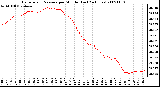 Milwaukee Weather Barometric Pressure per Minute (Last 24 Hours)