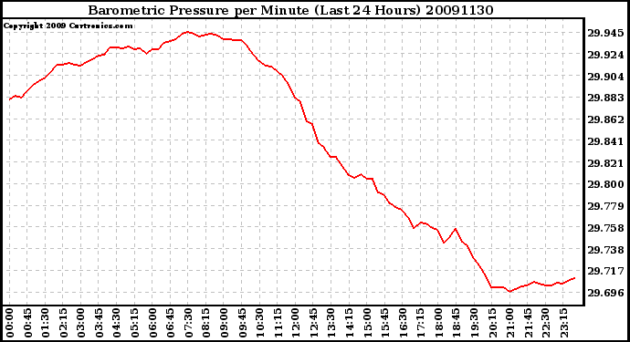 Milwaukee Weather Barometric Pressure per Minute (Last 24 Hours)