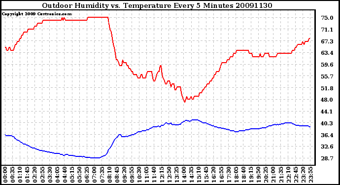 Milwaukee Weather Outdoor Humidity vs. Temperature Every 5 Minutes