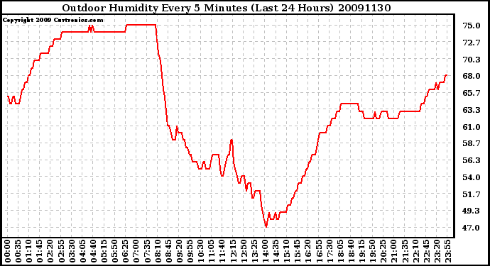 Milwaukee Weather Outdoor Humidity Every 5 Minutes (Last 24 Hours)