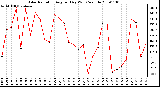 Milwaukee Weather Solar Radiation Avg per Day W/m2/minute