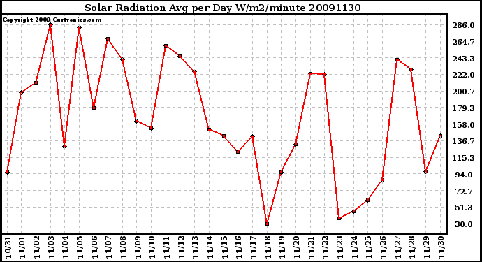 Milwaukee Weather Solar Radiation Avg per Day W/m2/minute