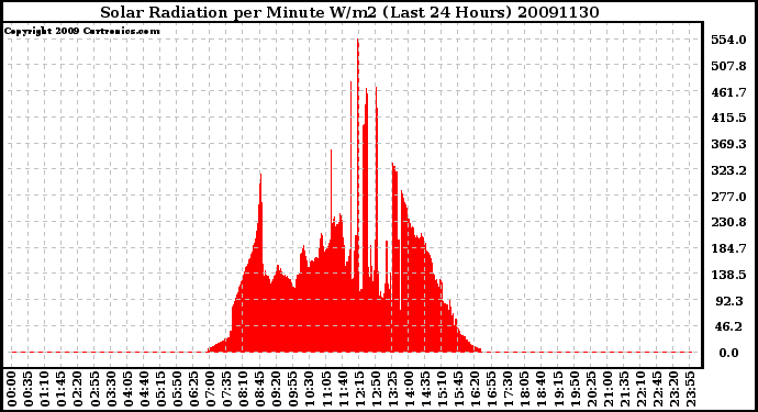 Milwaukee Weather Solar Radiation per Minute W/m2 (Last 24 Hours)