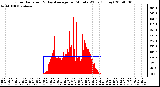 Milwaukee Weather Solar Radiation & Day Average per Minute W/m2 (Today)