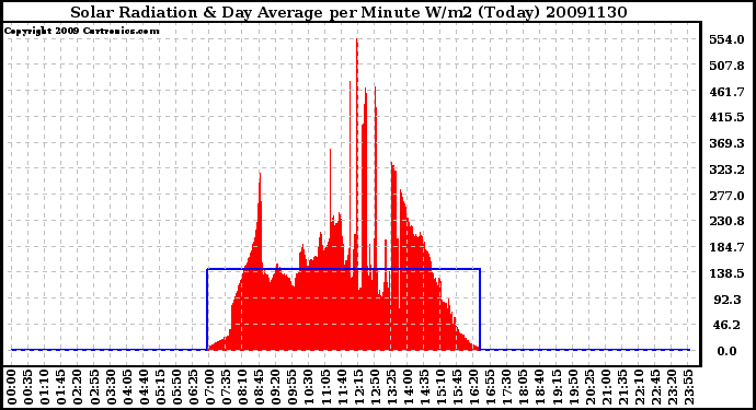 Milwaukee Weather Solar Radiation & Day Average per Minute W/m2 (Today)