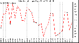 Milwaukee Weather Solar Radiation per Day KW/m2