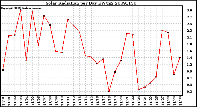 Milwaukee Weather Solar Radiation per Day KW/m2