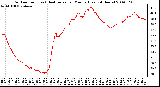 Milwaukee Weather Outdoor Temp (vs) Heat Index per Minute (Last 24 Hours)