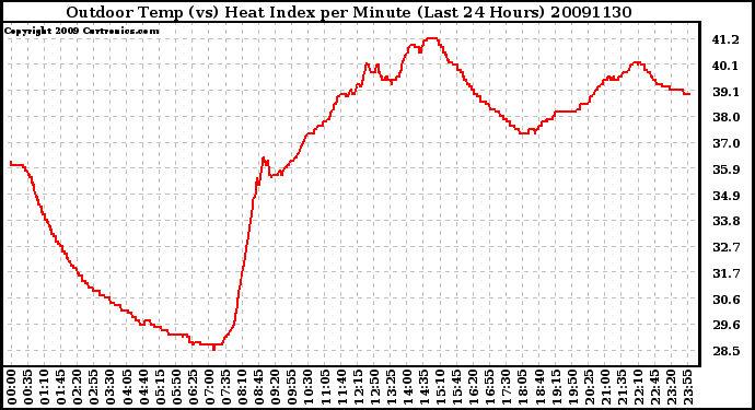 Milwaukee Weather Outdoor Temp (vs) Heat Index per Minute (Last 24 Hours)