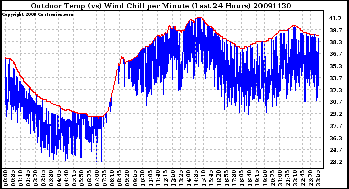 Milwaukee Weather Outdoor Temp (vs) Wind Chill per Minute (Last 24 Hours)