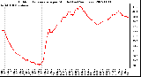 Milwaukee Weather Outdoor Temperature per Minute (Last 24 Hours)