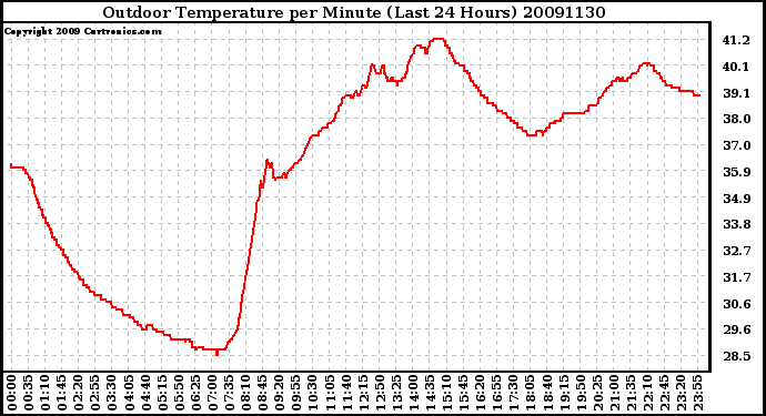 Milwaukee Weather Outdoor Temperature per Minute (Last 24 Hours)