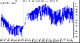 Milwaukee Weather Wind Chill per Minute (Last 24 Hours)