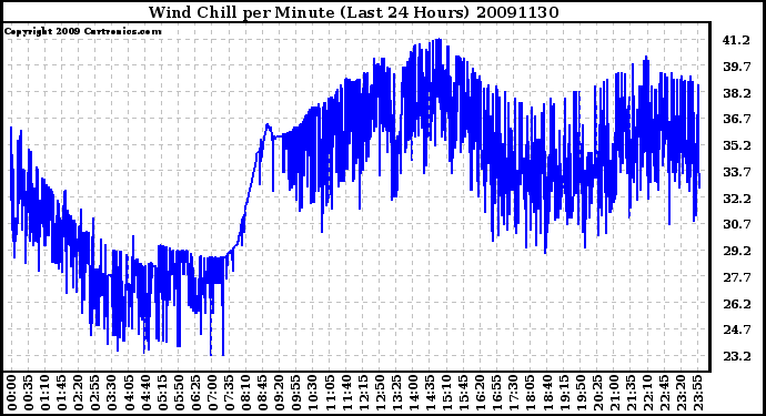 Milwaukee Weather Wind Chill per Minute (Last 24 Hours)