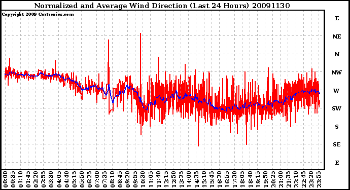 Milwaukee Weather Normalized and Average Wind Direction (Last 24 Hours)