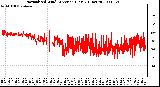 Milwaukee Weather Normalized Wind Direction (Last 24 Hours)