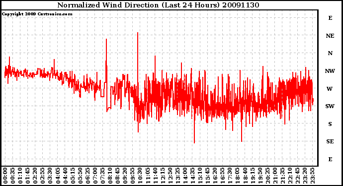 Milwaukee Weather Normalized Wind Direction (Last 24 Hours)