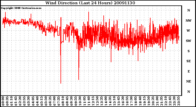 Milwaukee Weather Wind Direction (Last 24 Hours)