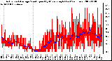 Milwaukee Weather Actual and Average Wind Speed by Minute mph (Last 24 Hours)