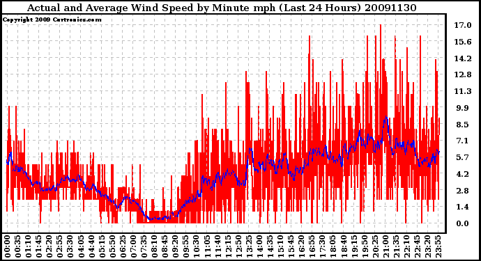 Milwaukee Weather Actual and Average Wind Speed by Minute mph (Last 24 Hours)