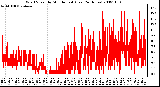 Milwaukee Weather Wind Speed by Minute mph (Last 24 Hours)