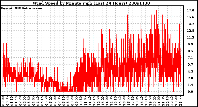 Milwaukee Weather Wind Speed by Minute mph (Last 24 Hours)