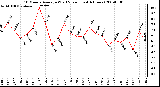 Milwaukee Weather 10 Minute Average Wind Speed (Last 4 Hours)