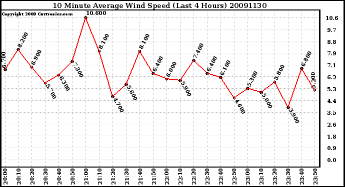 Milwaukee Weather 10 Minute Average Wind Speed (Last 4 Hours)