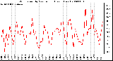 Milwaukee Weather Wind Speed by Minute mph (Last 1 Hour)