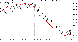 Milwaukee Weather Barometric Pressure per Hour (Last 24 Hours)