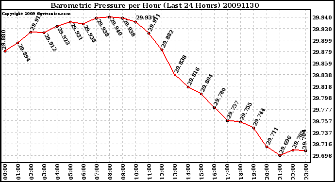 Milwaukee Weather Barometric Pressure per Hour (Last 24 Hours)