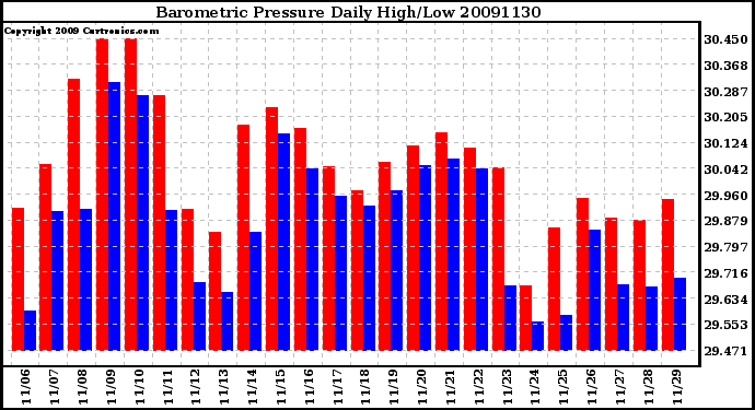 Milwaukee Weather Barometric Pressure Daily High/Low