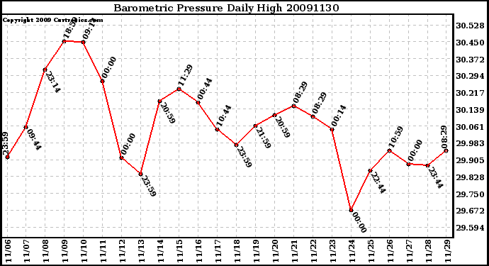 Milwaukee Weather Barometric Pressure Daily High