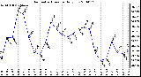 Milwaukee Weather Barometric Pressure Daily Low