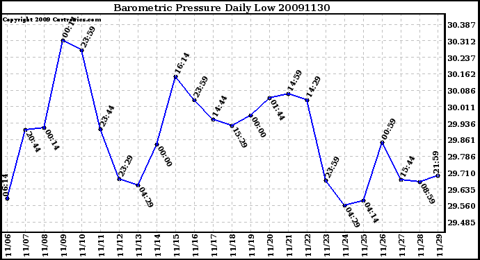 Milwaukee Weather Barometric Pressure Daily Low